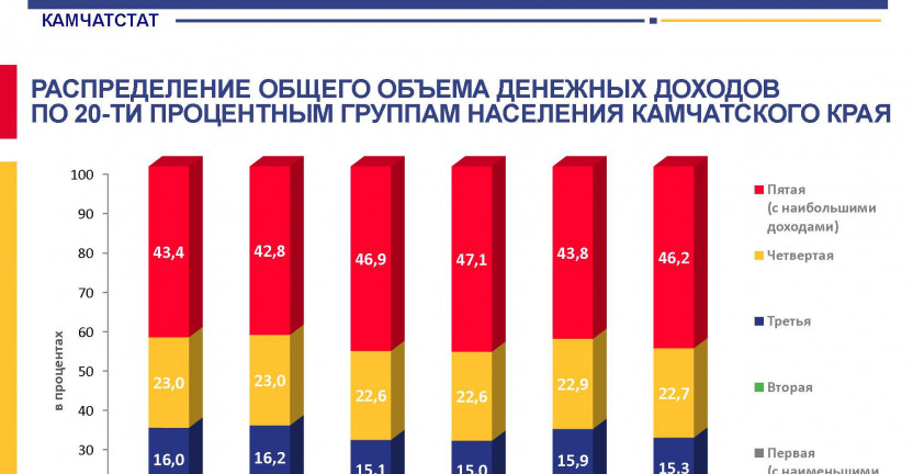 Распределение общего объема денежных доходов по 20-ти процентным группам населения Камчатского края